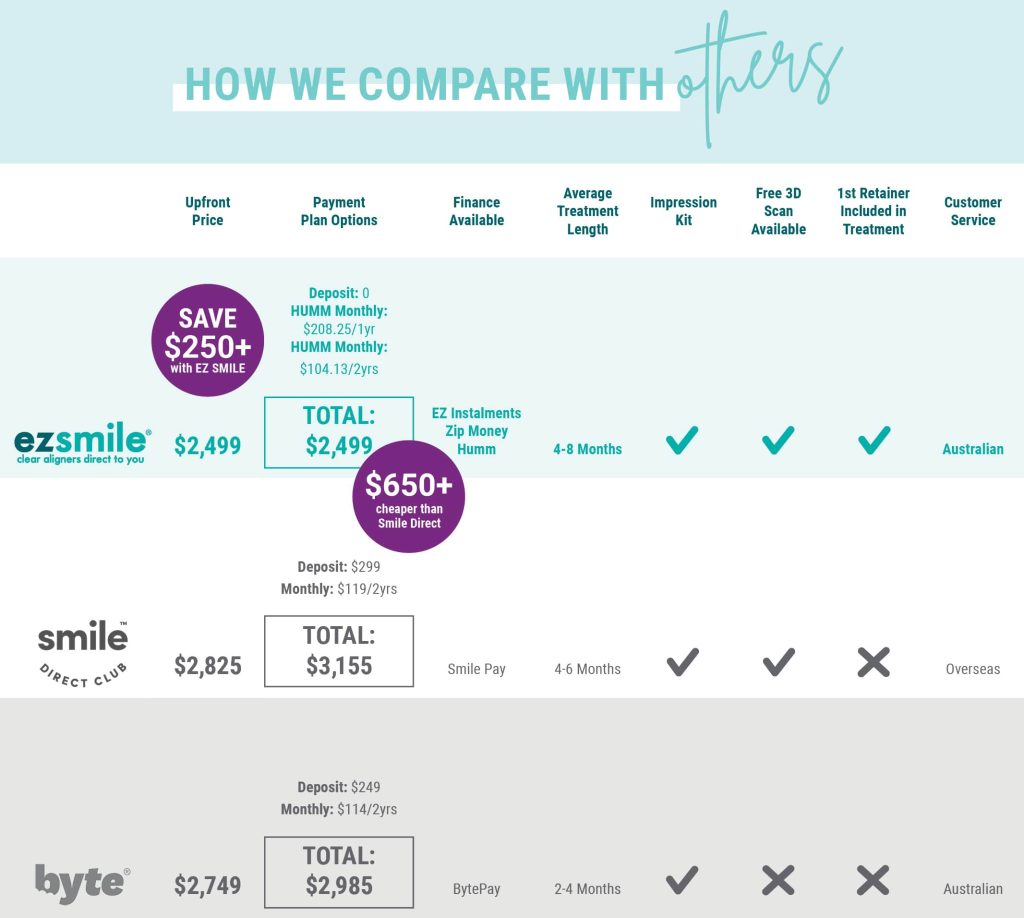 Smile Direct Club Cost vs EZ Smile